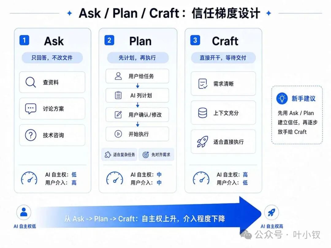 Ask Plan Craft 信任梯度设计