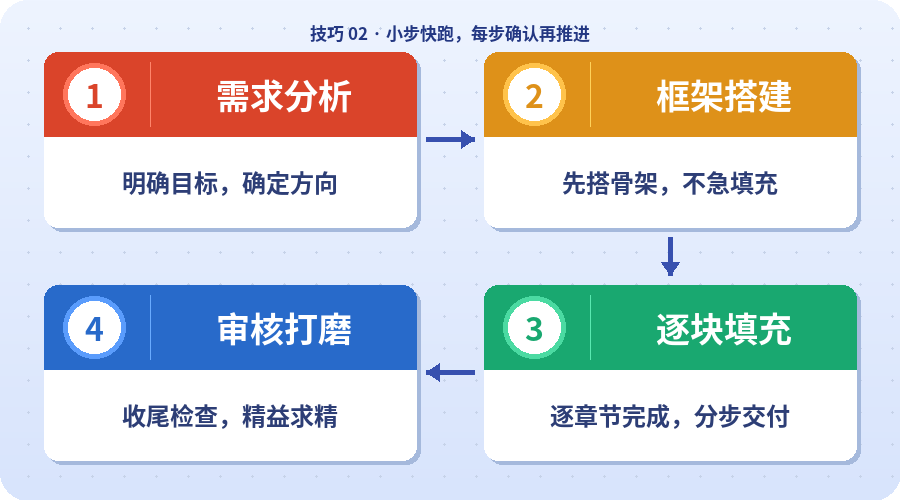 小步快跑，一次搞定一件事